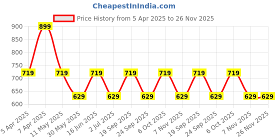 myntra.com max Boys Printed Sweatshirt max Price History Graph from 5 Apr 2025 to 25 Nov 2025