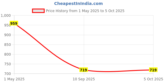 myntra.com max Boys Printed Sweatshirt max Price History Graph from 1 May 2025 to 4 Oct 2025