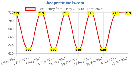 myntra.com max Boys Printed Sweatshirt max Price History Graph from 1 May 2025 to 10 Oct 2025
