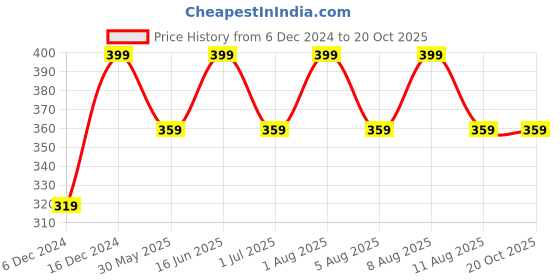 myntra.com max Boys Printed T-shirt max Price History Graph from 6 Dec 2024 to 19 Oct 2025