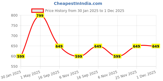 myntra.com Max Boys Printed T-Shirt - Pack of 3 max Price History Graph from 30 Jan 2025 to 30 Nov 2025