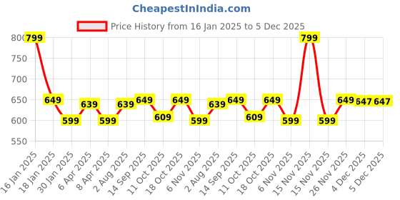 myntra.com Max Boys Printed T-Shirt - Pack of 3 max Price History Graph from 16 Jan 2025 to 5 Dec 2025