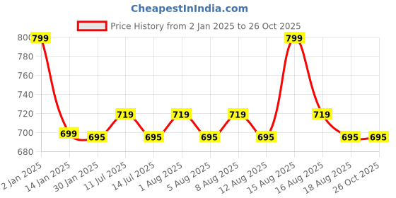 myntra.com Max Boys Printed T-Shirt - Pack of 3 max Price History Graph from 2 Jan 2025 to 26 Oct 2025