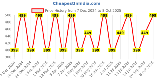 myntra.com max Boys Printed T-shirt With Shorts max Price History Graph from 7 Dec 2024 to 8 Oct 2025
