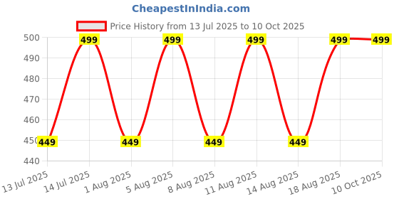 myntra.com max Boys Printed T-shirt with Shorts max Price History Graph from 13 Jul 2025 to 9 Oct 2025