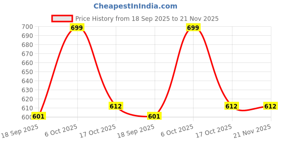 myntra.com max Boys Printed T-shirt with Trousers max Price History Graph from 18 Sep 2025 to 20 Nov 2025