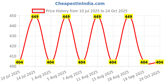 myntra.com max Boys Printed V-Neck Applique T-shirt max Price History Graph from 10 Jul 2025 to 24 Oct 2025