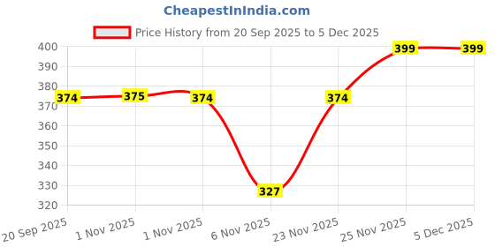 myntra.com max Boys PU Core Sandals max Price History Graph from 20 Sep 2025 to 4 Dec 2025
