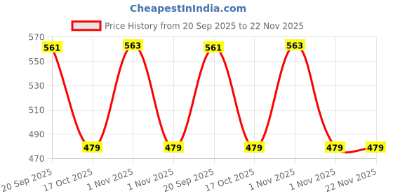myntra.com max Boys PU Slip-On Sneakers max Price History Graph from 20 Sep 2025 to 21 Nov 2025
