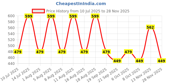 myntra.com max Boys PU Sneakers max Price History Graph from 10 Jul 2025 to 28 Nov 2025