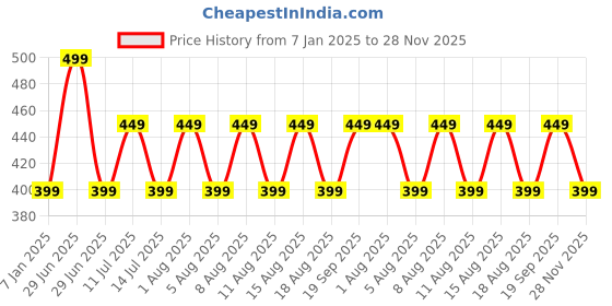 myntra.com max Boys Pullover Sweatshirt max Price History Graph from 7 Jan 2025 to 28 Nov 2025