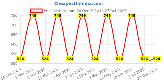 myntra.com max Boys Pure Cotton Cuffed Hem Joggers Track Pants max Price History Graph from 24 Dec 2024 to 27 Oct 2025