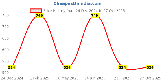myntra.com max Boys Pure Cotton Joggers max Price History Graph from 24 Dec 2024 to 27 Oct 2025
