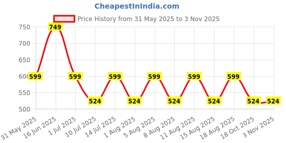 myntra.com max Boys Pure Cotton Mid Rise Joggers max Price History Graph from 31 May 2025 to 2 Nov 2025