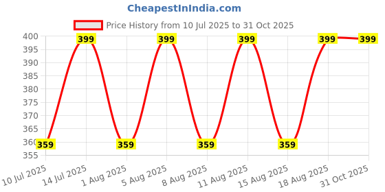 myntra.com max Boys Pure Cotton Mid-Rise Joggers max Price History Graph from 10 Jul 2025 to 31 Oct 2025