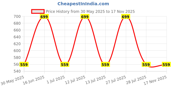 myntra.com max Boys Pure Cotton Regular Fit Cargo Joggers max Price History Graph from 30 May 2025 to 16 Nov 2025