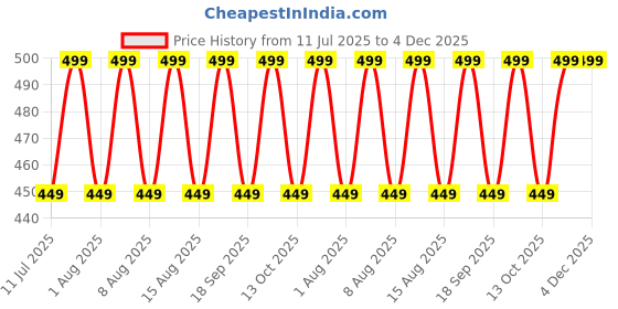 myntra.com max Boys Pure Cotton Regular Fit Cargo Shorts max Price History Graph from 11 Jul 2025 to 4 Dec 2025