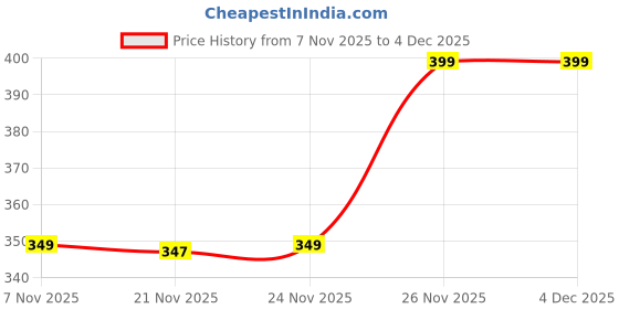myntra.com max Boys Pure Cotton Regular Fit Joggers max Price History Graph from 7 Nov 2025 to 4 Dec 2025