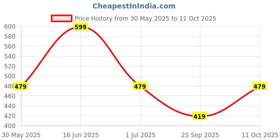 myntra.com max Boys Pure Cotton T-shirt max Price History Graph from 30 May 2025 to 11 Oct 2025