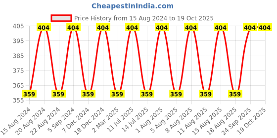 myntra.com max Boys Quilted Pullover Sweatshirt max Price History Graph from 15 Aug 2024 to 17 Oct 2025