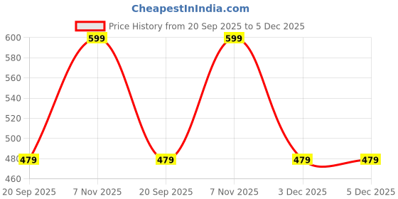 myntra.com max Boys Regular Fit Cargo Shorts max Price History Graph from 20 Sep 2025 to 5 Dec 2025