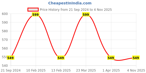 myntra.com max Boys Regular Fit Jeans max Price History Graph from 21 Sep 2024 to 3 Nov 2025