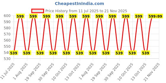 myntra.com max Boys Regular Fit Joggers Trouser max Price History Graph from 11 Jul 2025 to 20 Nov 2025