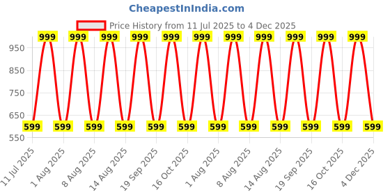 myntra.com max Boys Regular Fit Mid-Rise Cotton Jeans max Price History Graph from 11 Jul 2025 to 4 Dec 2025