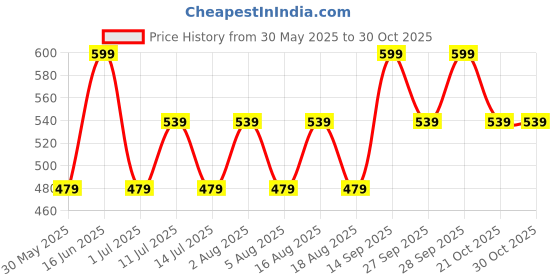 myntra.com max Boys Regular Fit Mid-Rise Cotton Pleated Joggers Trousers max Price History Graph from 30 May 2025 to 30 Oct 2025