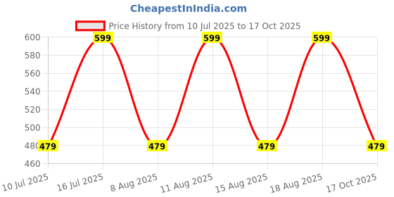myntra.com max Boys Regular Fit Mid Rise Joggers max Price History Graph from 10 Jul 2025 to 17 Oct 2025