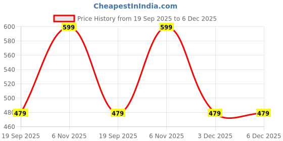 myntra.com max Boys Regular Fit Mid-Rise Joggers Trousers max Price History Graph from 19 Sep 2025 to 5 Dec 2025