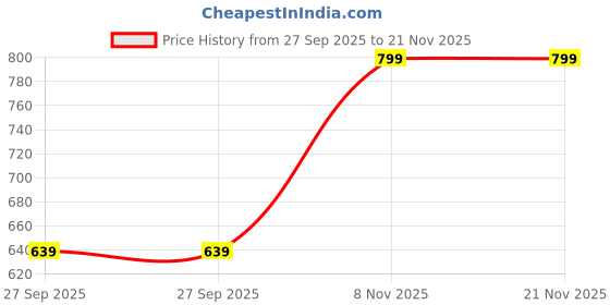 myntra.com max Boys Regular Fit Mid-Rise Low Distress Jeans max Price History Graph from 27 Sep 2025 to 19 Nov 2025