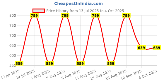 myntra.com max Boys Regular Fit Mid-Rise Trousers max Price History Graph from 13 Jul 2025 to 4 Oct 2025