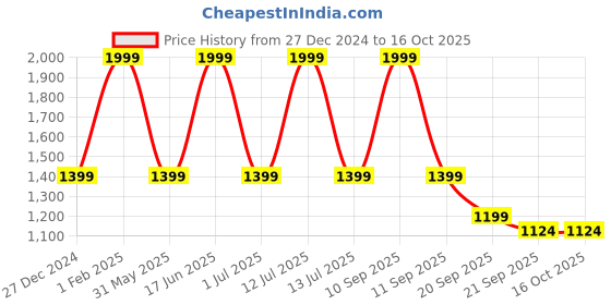 myntra.com max Boys Regular Kurta with Trousers max Price History Graph from 27 Dec 2024 to 16 Oct 2025