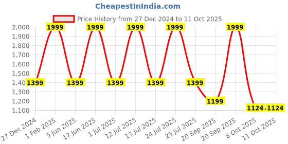 myntra.com max Boys Regular Kurta with Trousers max Price History Graph from 27 Dec 2024 to 10 Oct 2025