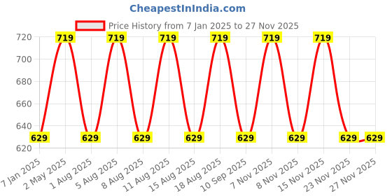 myntra.com max Boys Ribbed Pullover max Price History Graph from 7 Jan 2025 to 26 Nov 2025