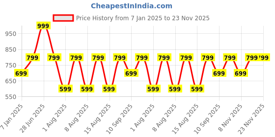 myntra.com max Boys Round Neck Knitted Pullover max Price History Graph from 7 Jan 2025 to 23 Nov 2025