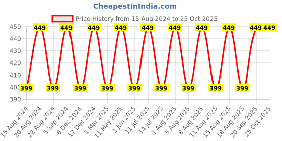 myntra.com max Boys Round Neck Long Sleeves Cotton Pullover Sweater max Price History Graph from 15 Aug 2024 to 25 Oct 2025