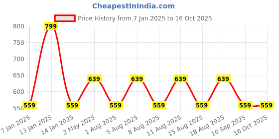 myntra.com max Boys Round Neck Printed Sweatshirt max Price History Graph from 7 Jan 2025 to 15 Oct 2025
