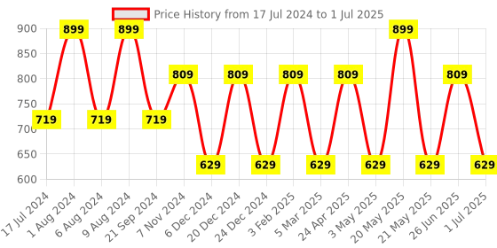 myntra.com max Boys Running Shoes max Price History Graph from 17 Jul 2024 to 1 Jul 2025