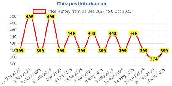 myntra.com max Boys Running Shoes max Price History Graph from 24 Dec 2024 to 6 Oct 2025