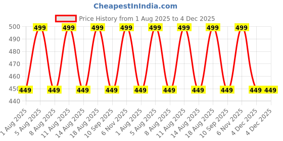 myntra.com max Boys Self Design Beanie max Price History Graph from 1 Aug 2025 to 4 Dec 2025