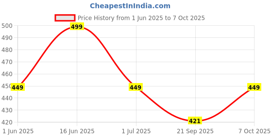 myntra.com max Boys Self Design Clogs max Price History Graph from 1 Jun 2025 to 7 Oct 2025