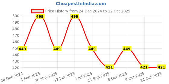 myntra.com max Boys Self Design Clogs max Price History Graph from 24 Dec 2024 to 12 Oct 2025