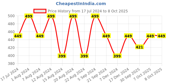 myntra.com max Boys Self Design Clogs max Price History Graph from 17 Jul 2024 to 6 Oct 2025