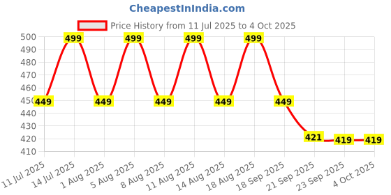 myntra.com max Boys Self Design Clogs max Price History Graph from 11 Jul 2025 to 4 Oct 2025