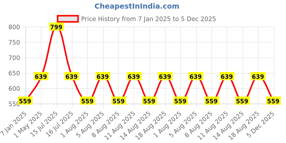 myntra.com max Boys Self Design Embroidered Detail Casual Pullover max Price History Graph from 7 Jan 2025 to 5 Dec 2025
