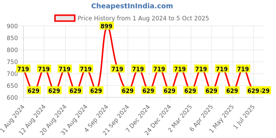 myntra.com max Boys Self Design Round Neck Pullover max Price History Graph from 1 Aug 2024 to 4 Oct 2025