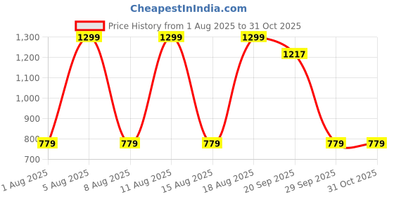 myntra.com max Boys Short Sleeves T-shirt With Trousers max Price History Graph from 1 Aug 2025 to 31 Oct 2025