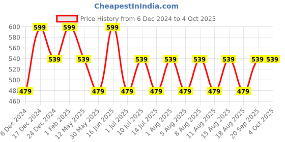 myntra.com max Boys Shorts max Price History Graph from 6 Dec 2024 to 4 Oct 2025